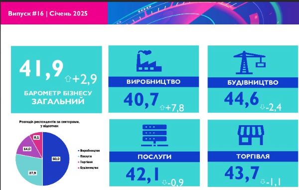 У січні 2025 року загальний індекс Барометру бізнесу демонструє зростання